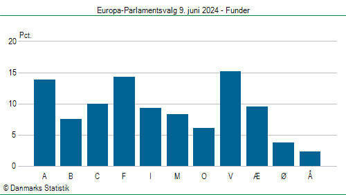 Europa-Parlamentsvalg søndag 9. juni 2024