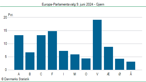 Europa-Parlamentsvalg søndag 9. juni 2024