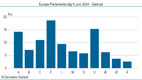 Europa-Parlamentsvalg søndag 9. juni 2024