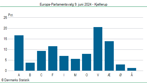Europa-Parlamentsvalg søndag 9. juni 2024