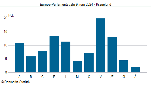 Europa-Parlamentsvalg søndag 9. juni 2024