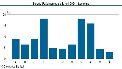 Europa-Parlamentsvalg søndag 9. juni 2024