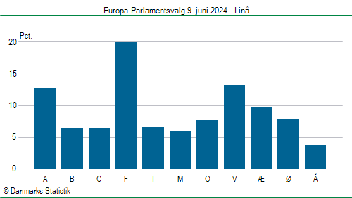 Europa-Parlamentsvalg søndag 9. juni 2024