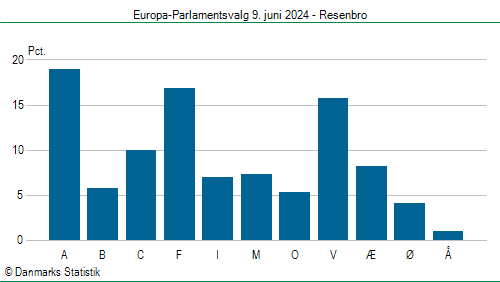 Europa-Parlamentsvalg søndag 9. juni 2024