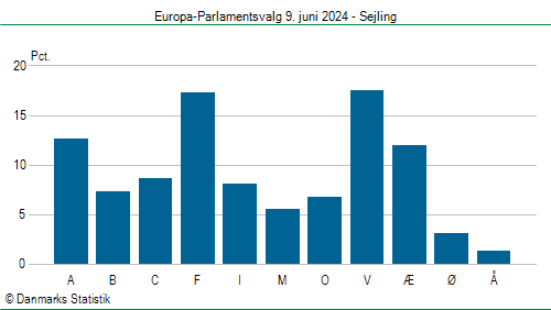 Europa-Parlamentsvalg søndag 9. juni 2024