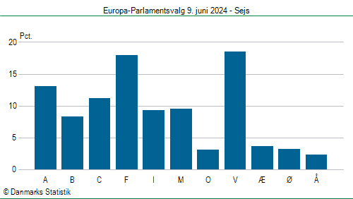 Europa-Parlamentsvalg søndag 9. juni 2024
