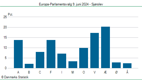 Europa-Parlamentsvalg søndag 9. juni 2024