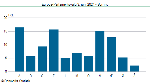 Europa-Parlamentsvalg søndag 9. juni 2024