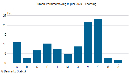 Europa-Parlamentsvalg søndag 9. juni 2024