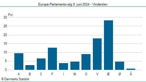 Europa-Parlamentsvalg søndag 9. juni 2024