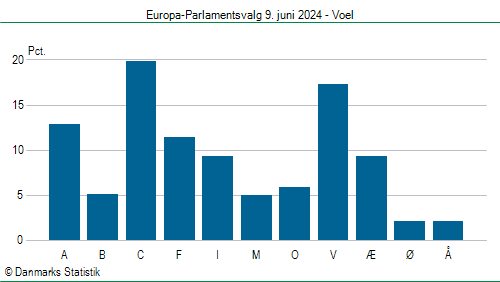 Europa-Parlamentsvalg søndag 9. juni 2024
