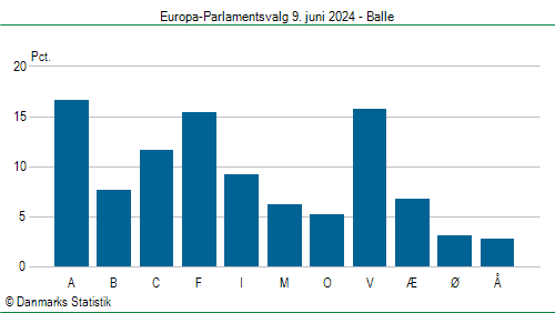 Europa-Parlamentsvalg søndag 9. juni 2024