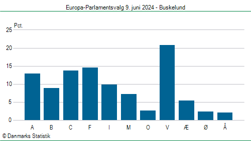 Europa-Parlamentsvalg søndag 9. juni 2024