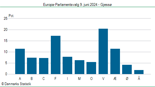Europa-Parlamentsvalg søndag 9. juni 2024