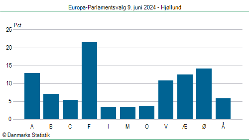 Europa-Parlamentsvalg søndag 9. juni 2024