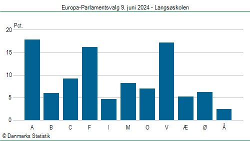 Europa-Parlamentsvalg søndag 9. juni 2024