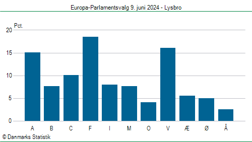 Europa-Parlamentsvalg søndag 9. juni 2024