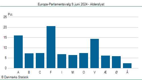 Europa-Parlamentsvalg søndag 9. juni 2024