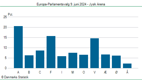 Europa-Parlamentsvalg søndag 9. juni 2024