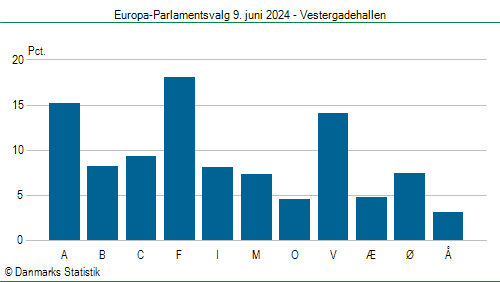 Europa-Parlamentsvalg søndag 9. juni 2024