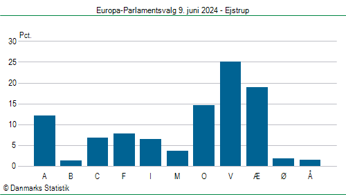 Europa-Parlamentsvalg søndag 9. juni 2024