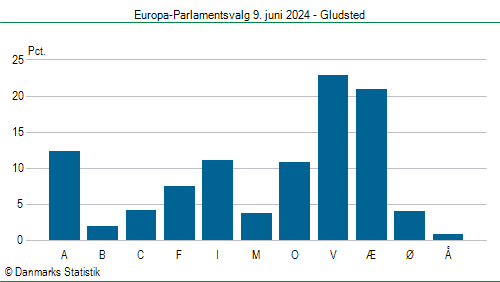 Europa-Parlamentsvalg søndag 9. juni 2024