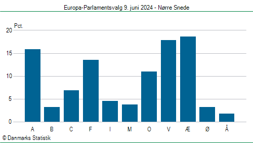Europa-Parlamentsvalg søndag 9. juni 2024