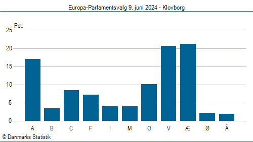 Europa-Parlamentsvalg søndag 9. juni 2024