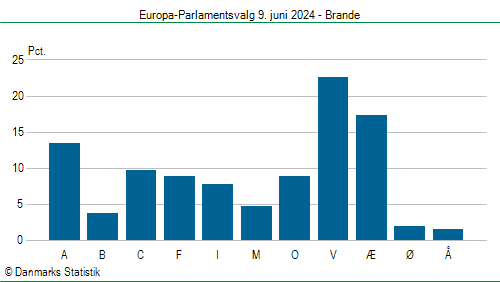 Europa-Parlamentsvalg søndag 9. juni 2024