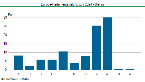Europa-Parlamentsvalg søndag 9. juni 2024