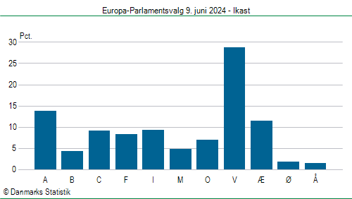 Europa-Parlamentsvalg søndag 9. juni 2024