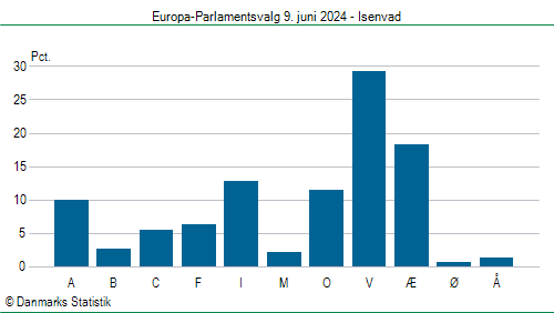 Europa-Parlamentsvalg søndag 9. juni 2024
