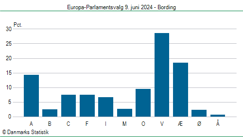Europa-Parlamentsvalg søndag 9. juni 2024