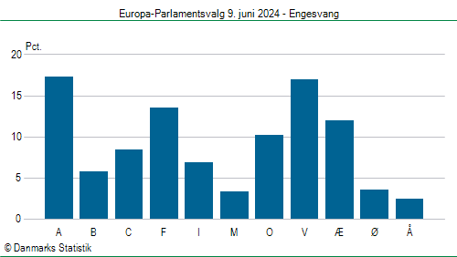 Europa-Parlamentsvalg søndag 9. juni 2024