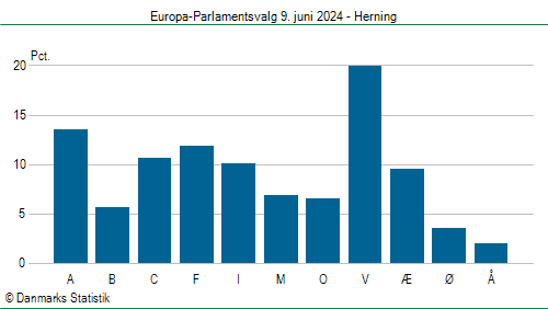 Europa-Parlamentsvalg søndag 9. juni 2024