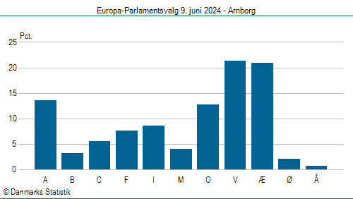 Europa-Parlamentsvalg søndag 9. juni 2024