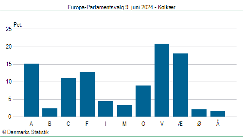 Europa-Parlamentsvalg søndag 9. juni 2024