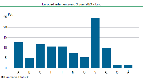 Europa-Parlamentsvalg søndag 9. juni 2024