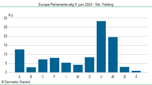 Europa-Parlamentsvalg søndag 9. juni 2024