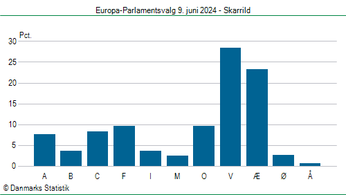Europa-Parlamentsvalg søndag 9. juni 2024