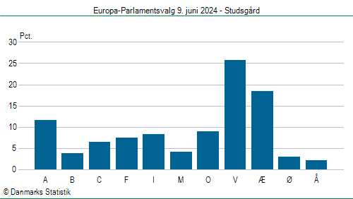 Europa-Parlamentsvalg søndag 9. juni 2024
