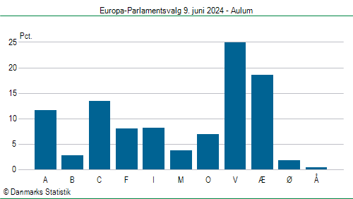 Europa-Parlamentsvalg søndag 9. juni 2024