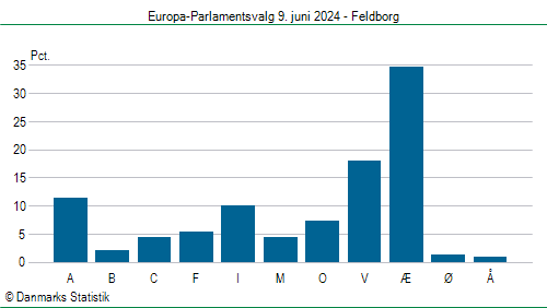 Europa-Parlamentsvalg søndag 9. juni 2024