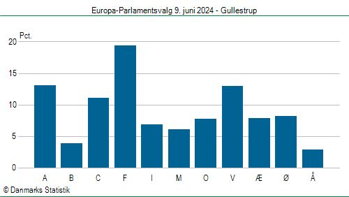 Europa-Parlamentsvalg søndag 9. juni 2024