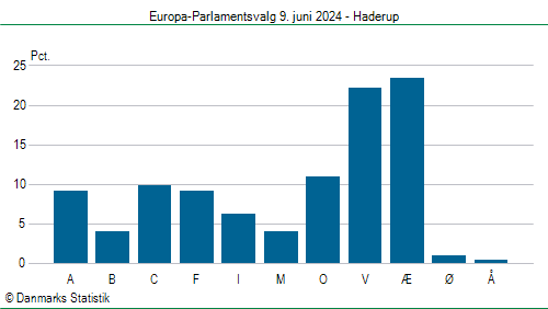 Europa-Parlamentsvalg søndag 9. juni 2024