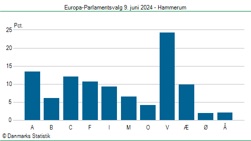 Europa-Parlamentsvalg søndag 9. juni 2024