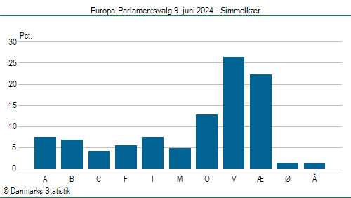 Europa-Parlamentsvalg søndag 9. juni 2024