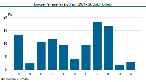 Europa-Parlamentsvalg søndag 9. juni 2024