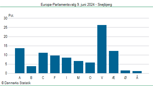 Europa-Parlamentsvalg søndag 9. juni 2024