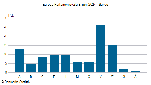 Europa-Parlamentsvalg søndag 9. juni 2024